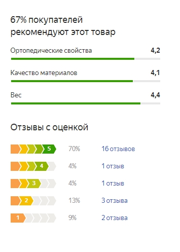 График оценок пользователей по матрасу Орматек Флекс Стандарт