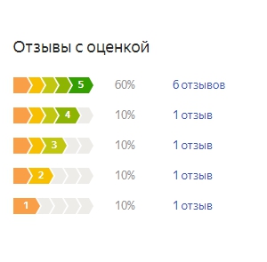График оценок пользователей по матрасу Аскона Дискавери