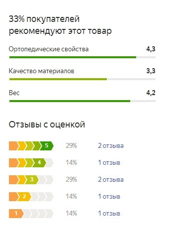 График оценок пользователей по матрасу Орматек Миллениум