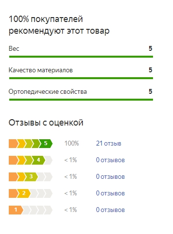 График оценок пользователей по матрасу Дримлайн Спред 5