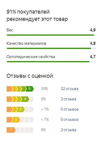 График оценок пользователей по матрасу Дримлайн Классик Ролл Слим