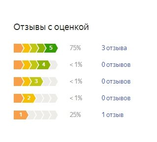График оценок пользователей по матрасу Аскона Cерта Астория
