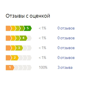 График оценок пользователей по матрасу Орматек Ранч