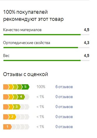 График оценок пользователей по матрасу Плитекс Бамбук Натур