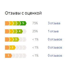 График оценок пользователей по матрасу Орматек Оптима Классик Евс