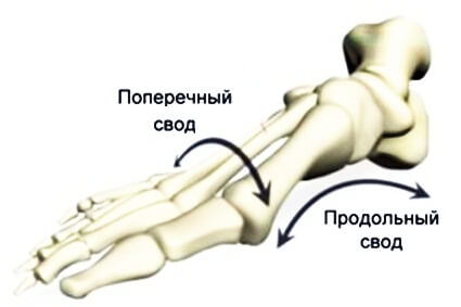 виды отклонений стопы